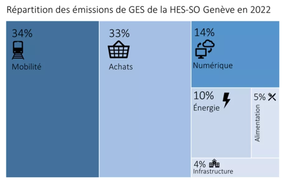 Schema représentant la répartition des GES de la HES-SO Genève en 2022