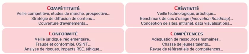 Schéma des prestations d’analyse stratégique (études, veille…) et de conception de produits informationnels réalisés par des étudiants formés, encadrés et outillés, ainsi que des projets de recherche appliqué (design de solutions IA, développement de méthodes spécifiques…) dans 4 domaines Schéma des prestations d’analyse stratégique (études, veille…) et de conception de produits informationnels réalisés par des étudiants formés, encadrés et outillés, ainsi que des projets de recherche appliqué (design de solutions IA, développement de méthodes spécifiques…) dans 4 domaines