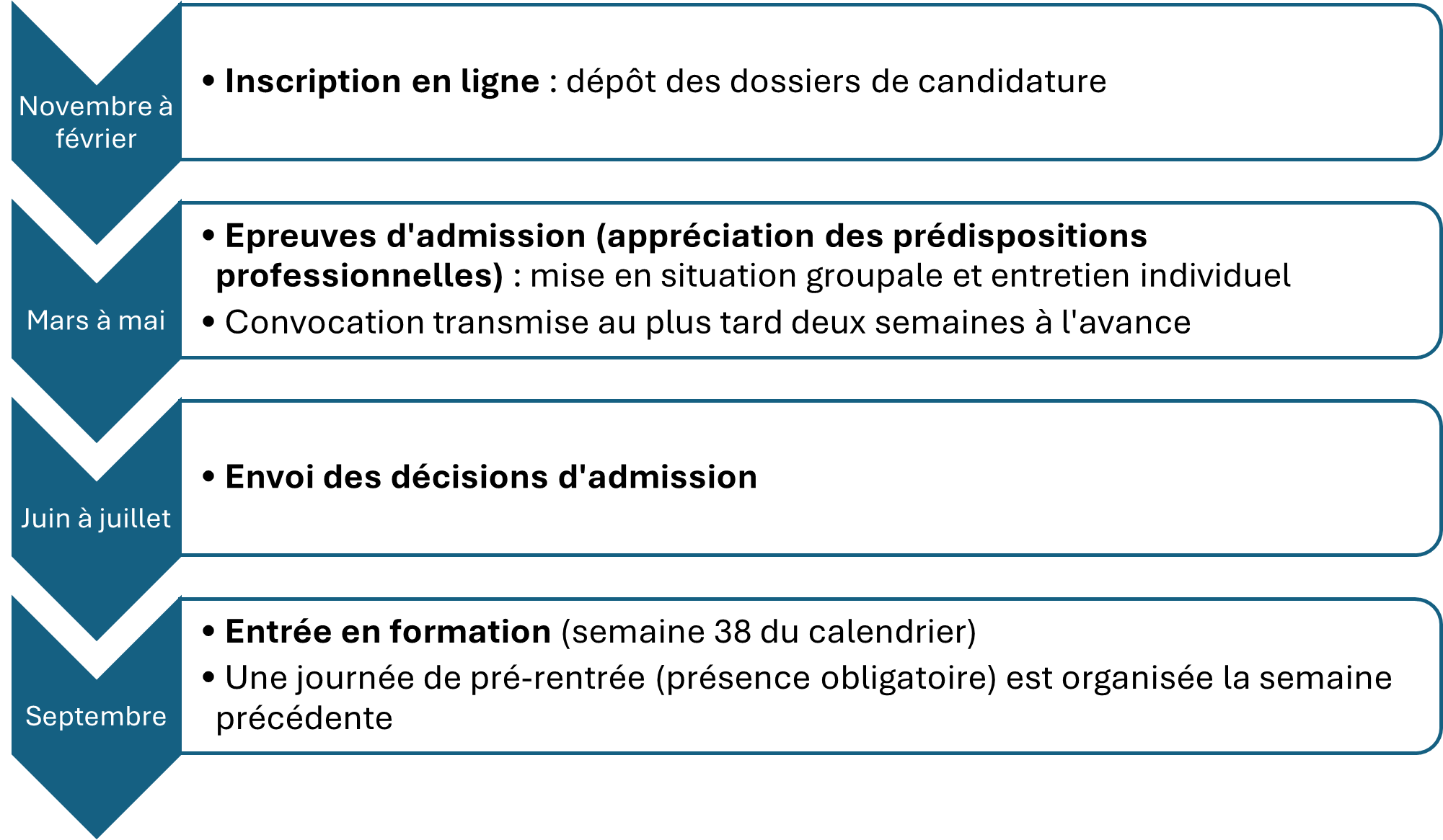 Schéma processus admission MScPM